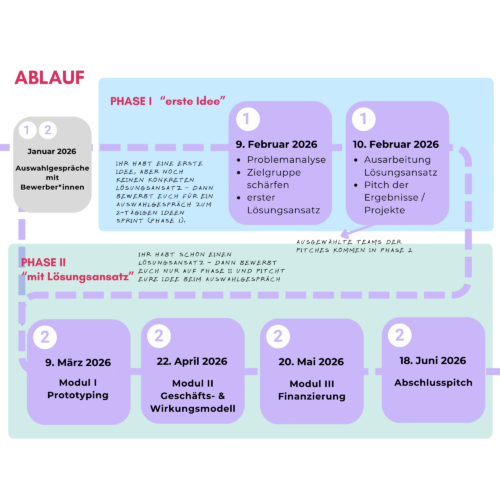 Phasen Sozialstarter